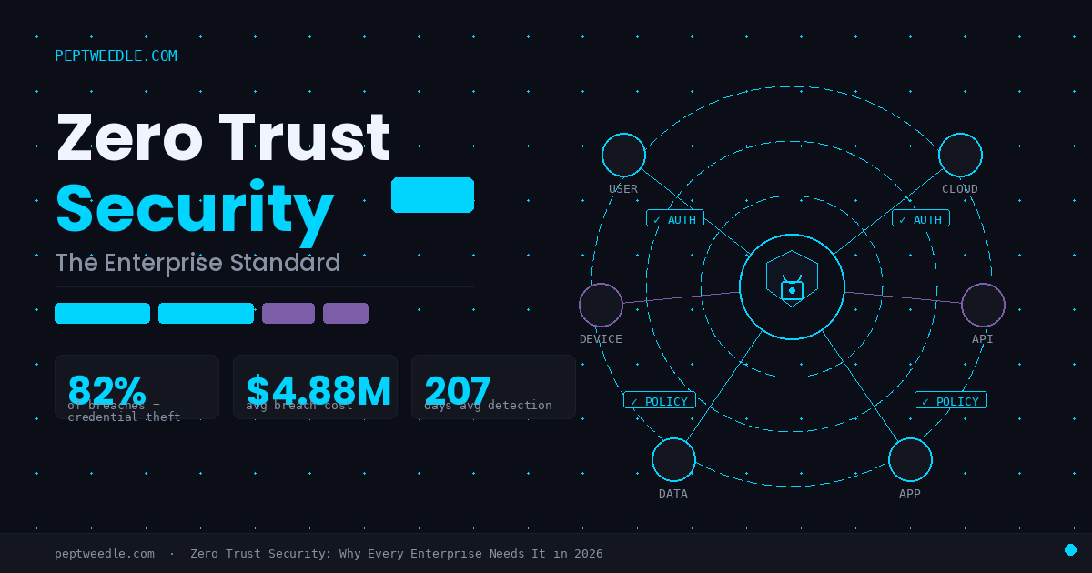 Zero Trust Security: The 2026 Enterprise Standard